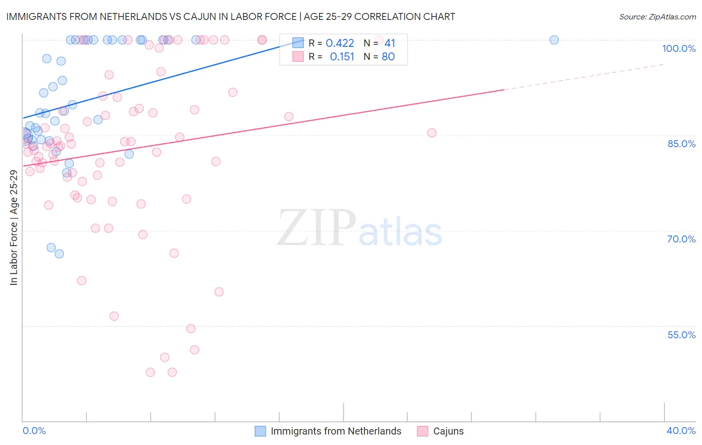 Immigrants from Netherlands vs Cajun In Labor Force | Age 25-29