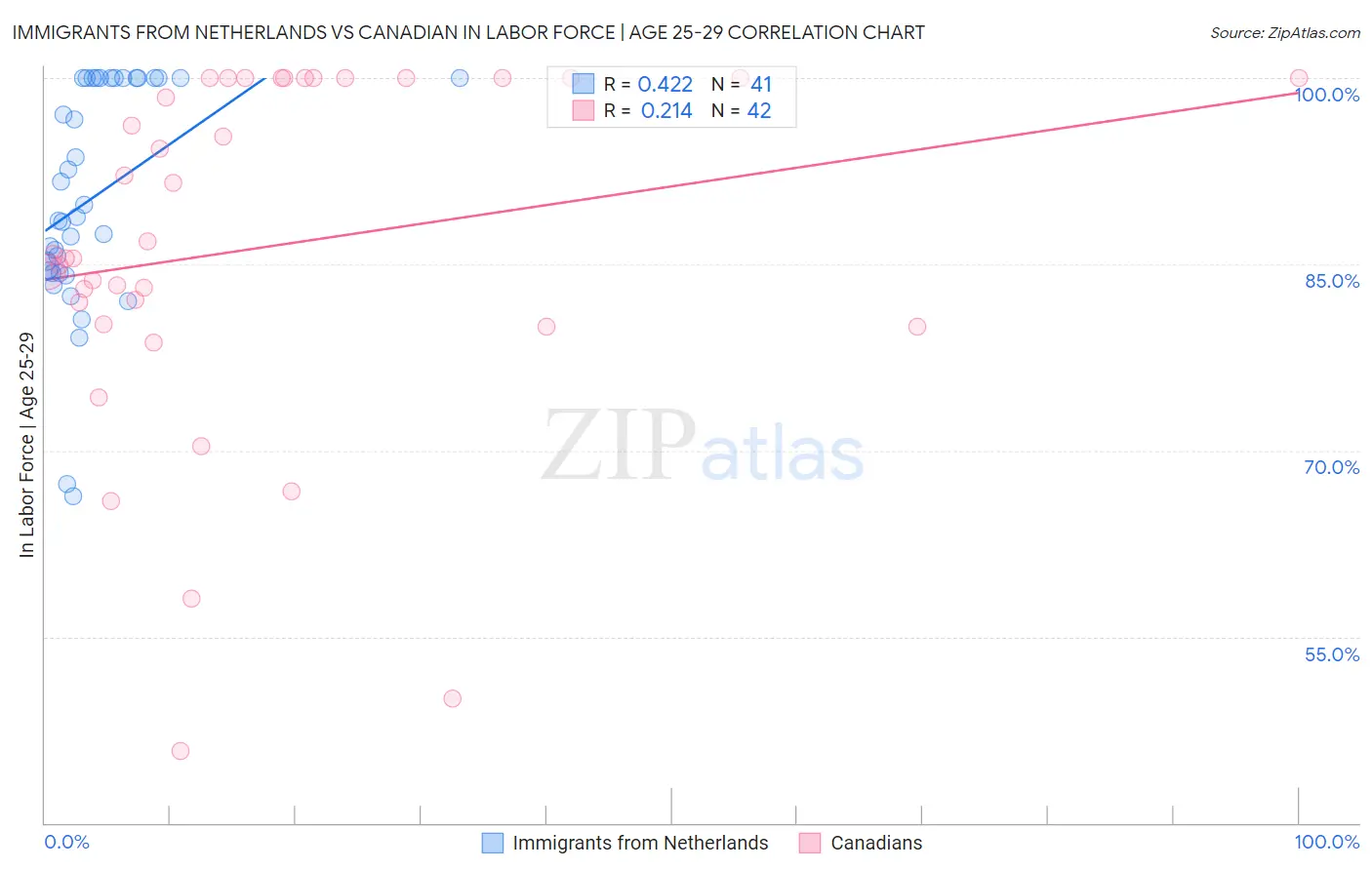 Immigrants from Netherlands vs Canadian In Labor Force | Age 25-29