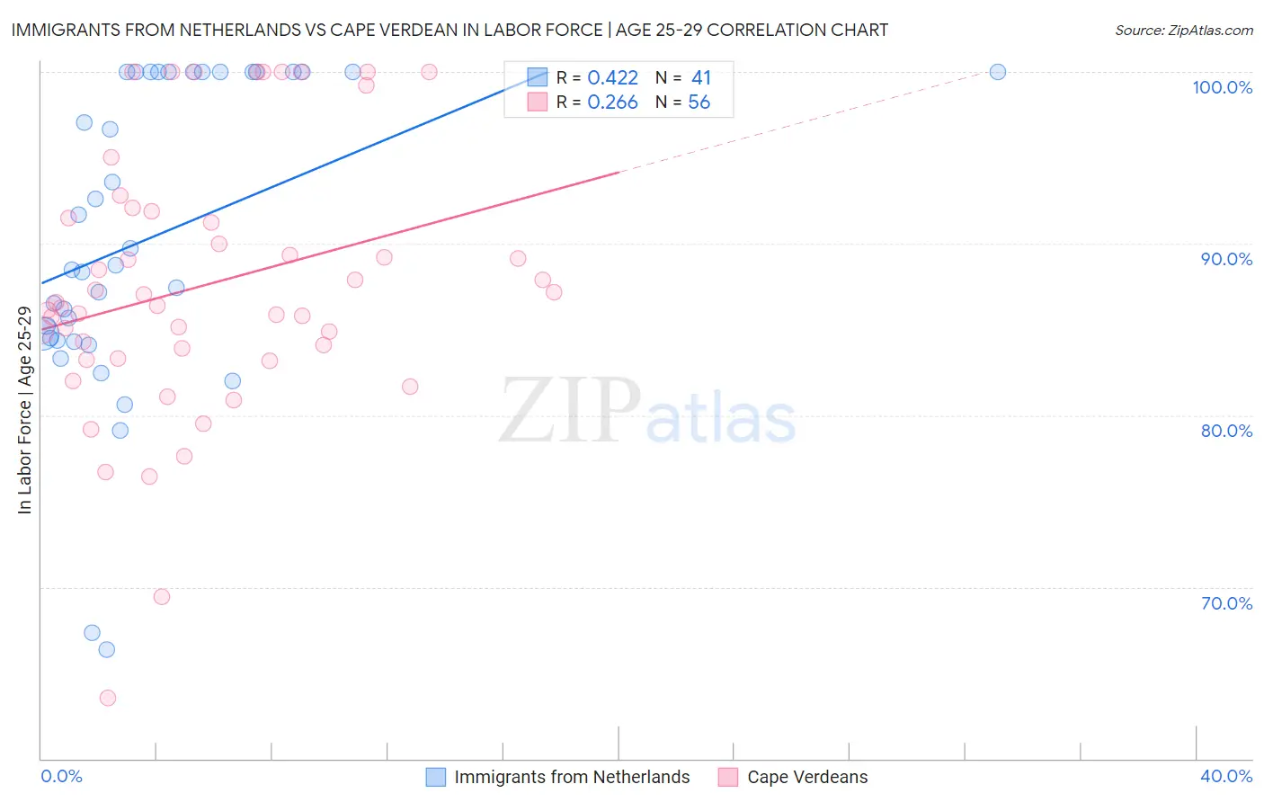 Immigrants from Netherlands vs Cape Verdean In Labor Force | Age 25-29
