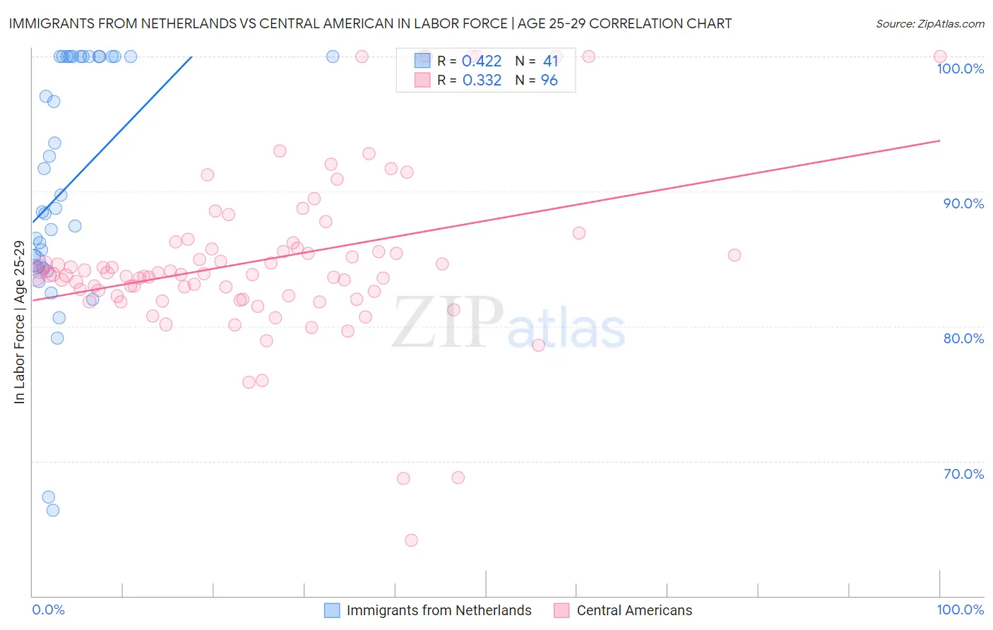 Immigrants from Netherlands vs Central American In Labor Force | Age 25-29