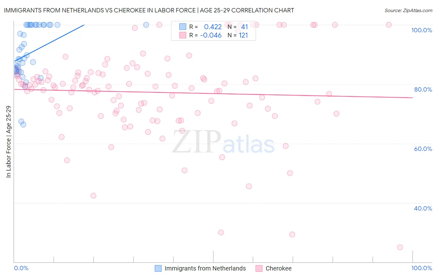 Immigrants from Netherlands vs Cherokee In Labor Force | Age 25-29