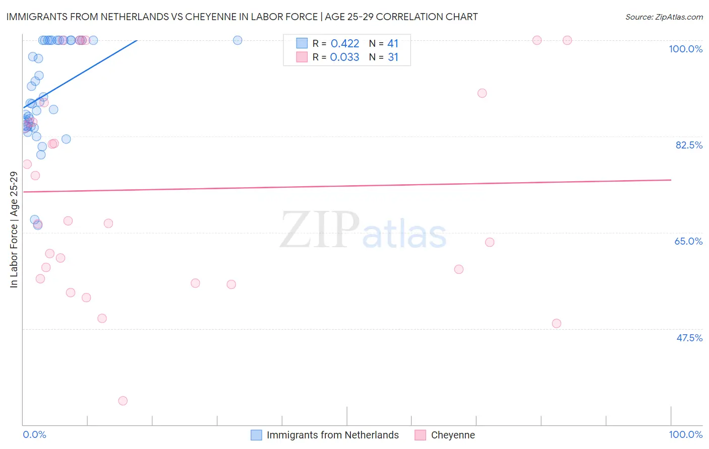 Immigrants from Netherlands vs Cheyenne In Labor Force | Age 25-29