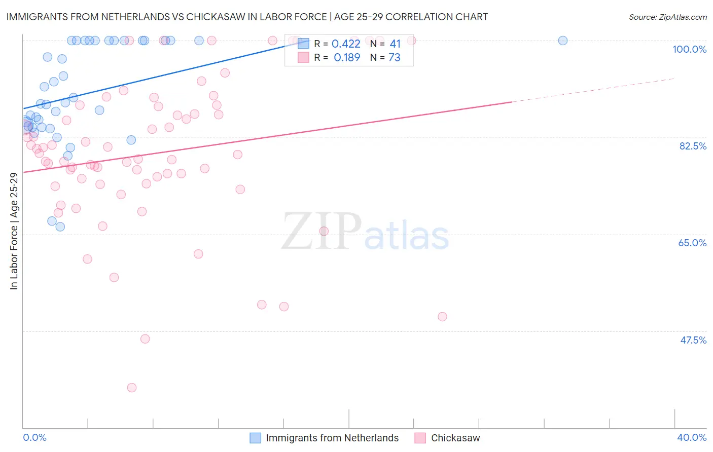 Immigrants from Netherlands vs Chickasaw In Labor Force | Age 25-29
