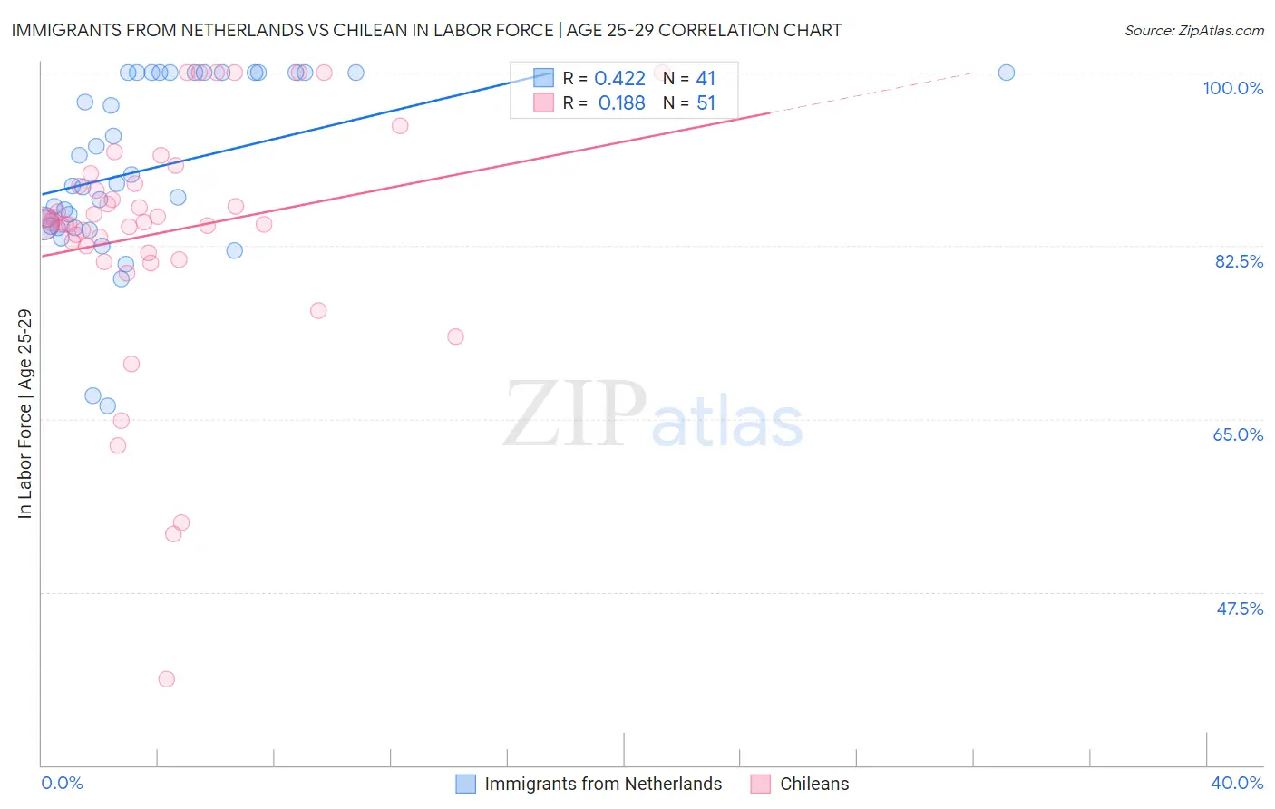 Immigrants from Netherlands vs Chilean In Labor Force | Age 25-29