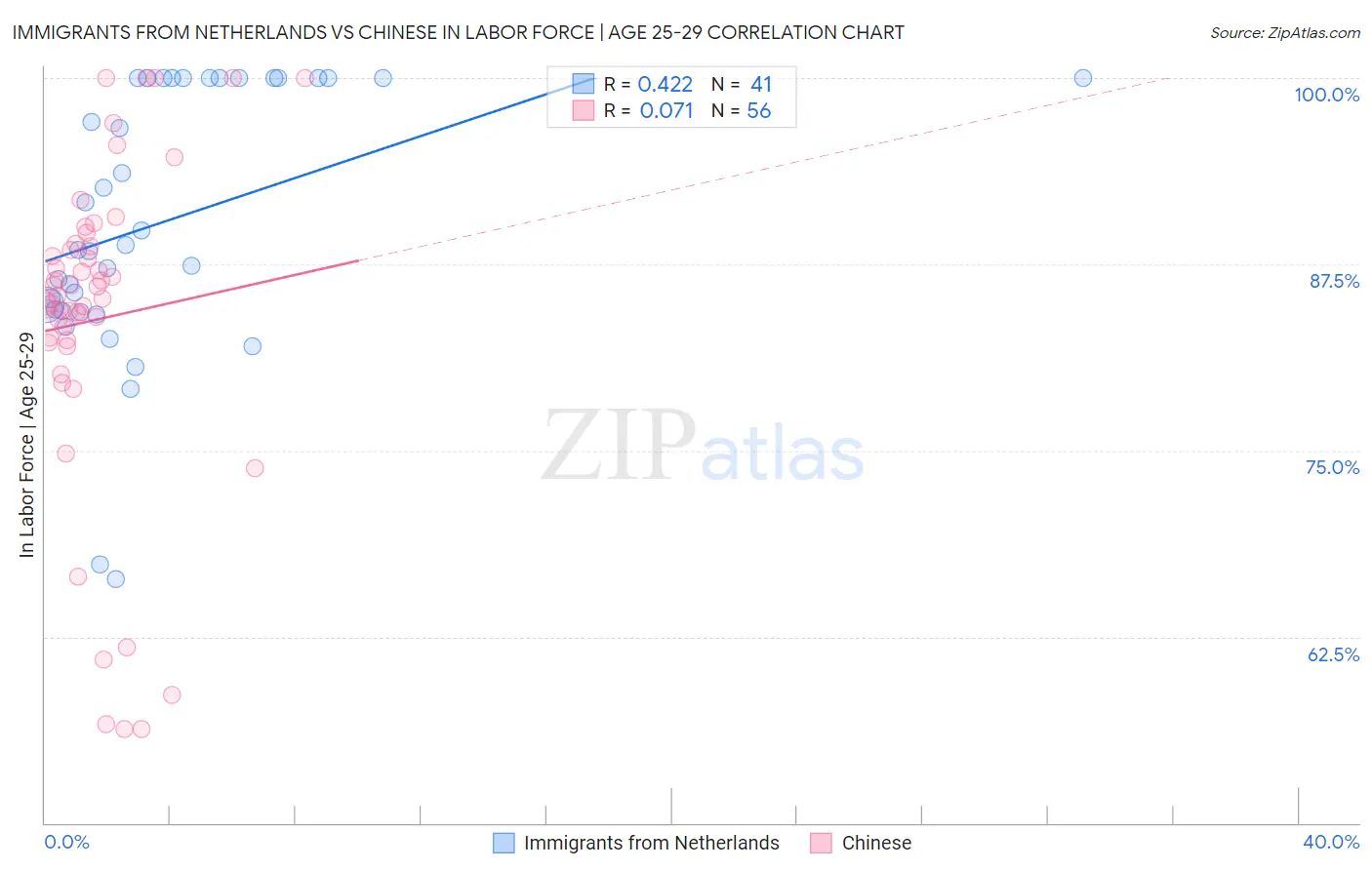 Immigrants from Netherlands vs Chinese In Labor Force | Age 25-29