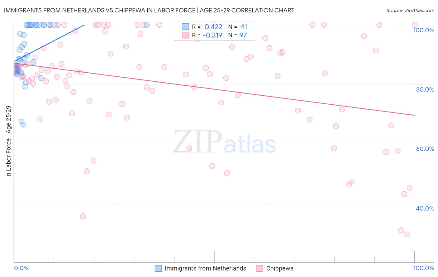 Immigrants from Netherlands vs Chippewa In Labor Force | Age 25-29