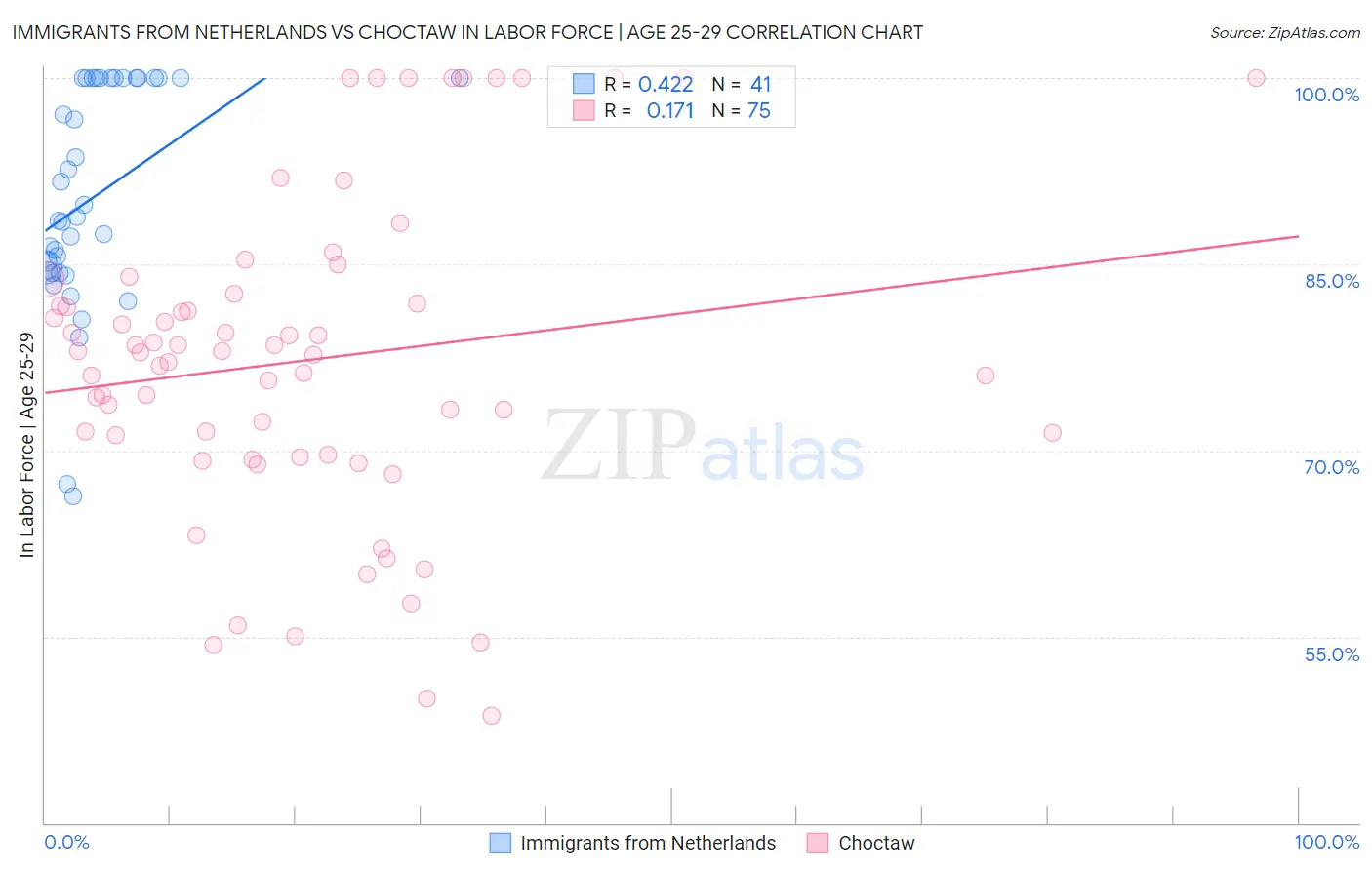 Immigrants from Netherlands vs Choctaw In Labor Force | Age 25-29