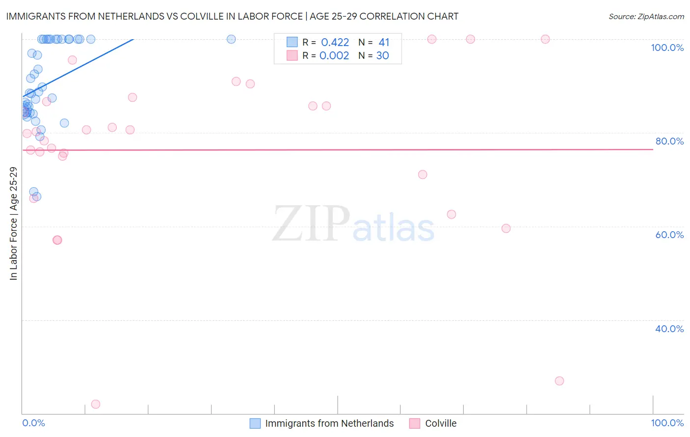 Immigrants from Netherlands vs Colville In Labor Force | Age 25-29