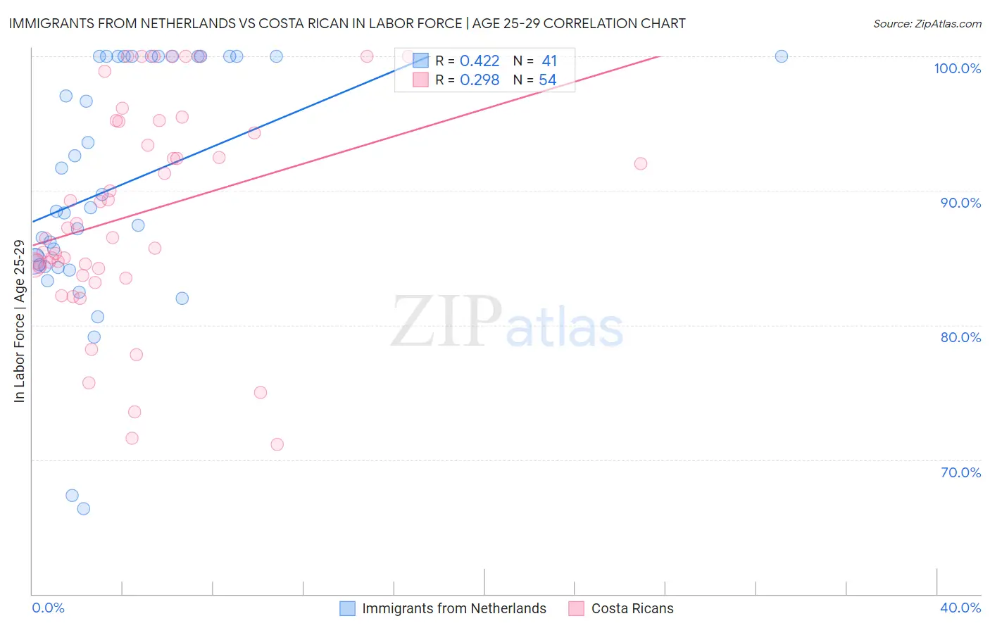 Immigrants from Netherlands vs Costa Rican In Labor Force | Age 25-29