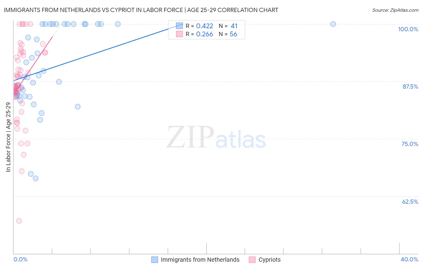 Immigrants from Netherlands vs Cypriot In Labor Force | Age 25-29