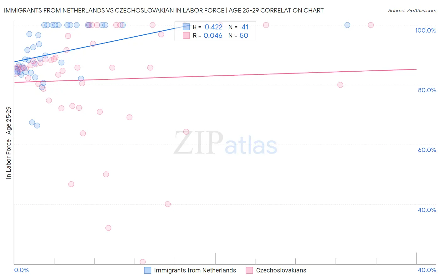 Immigrants from Netherlands vs Czechoslovakian In Labor Force | Age 25-29