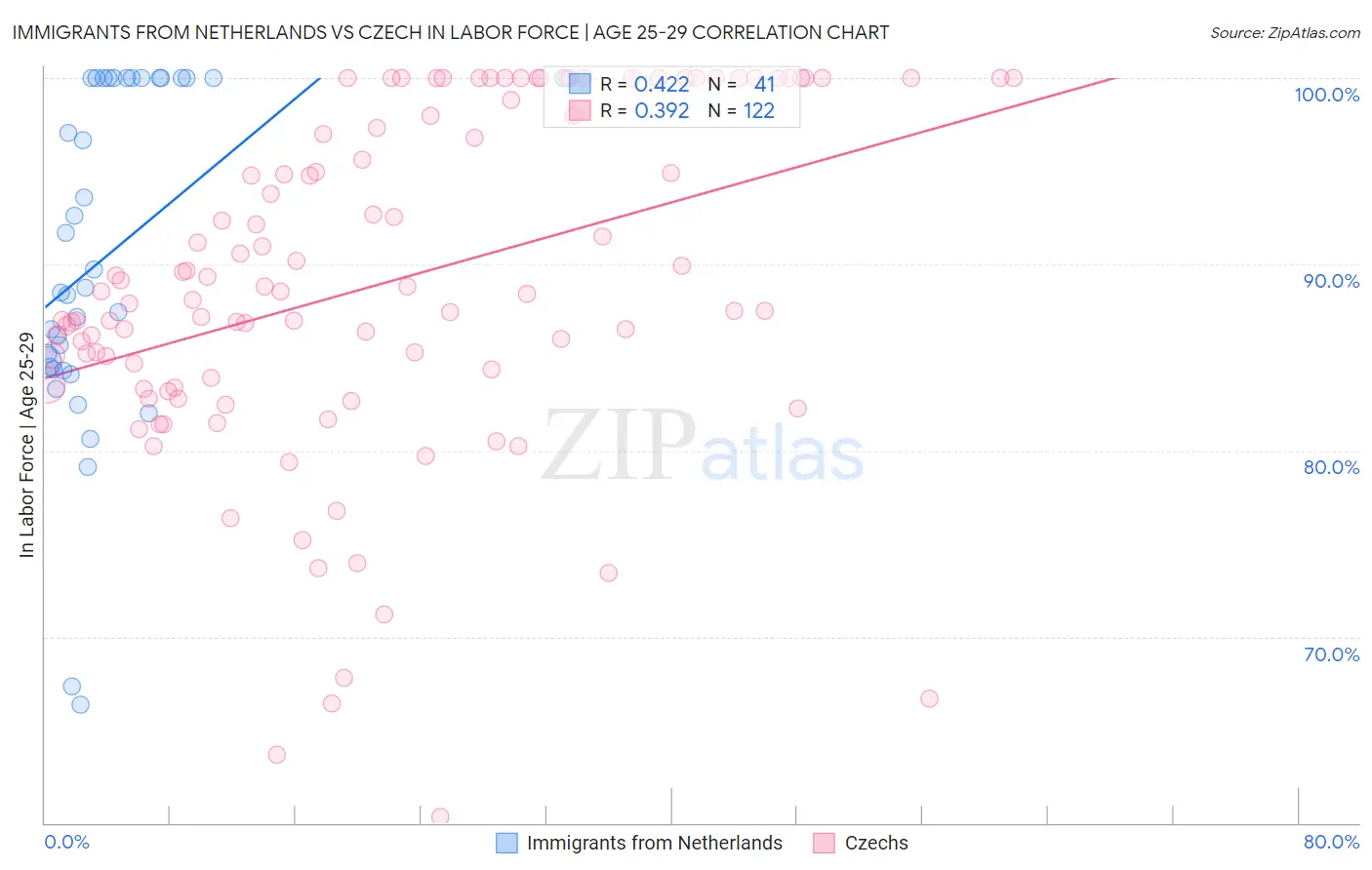 Immigrants from Netherlands vs Czech In Labor Force | Age 25-29