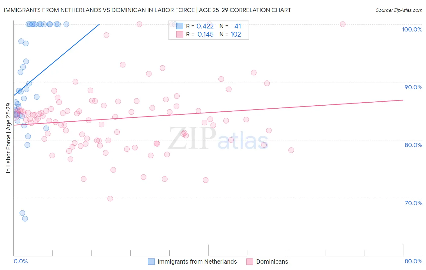 Immigrants from Netherlands vs Dominican In Labor Force | Age 25-29