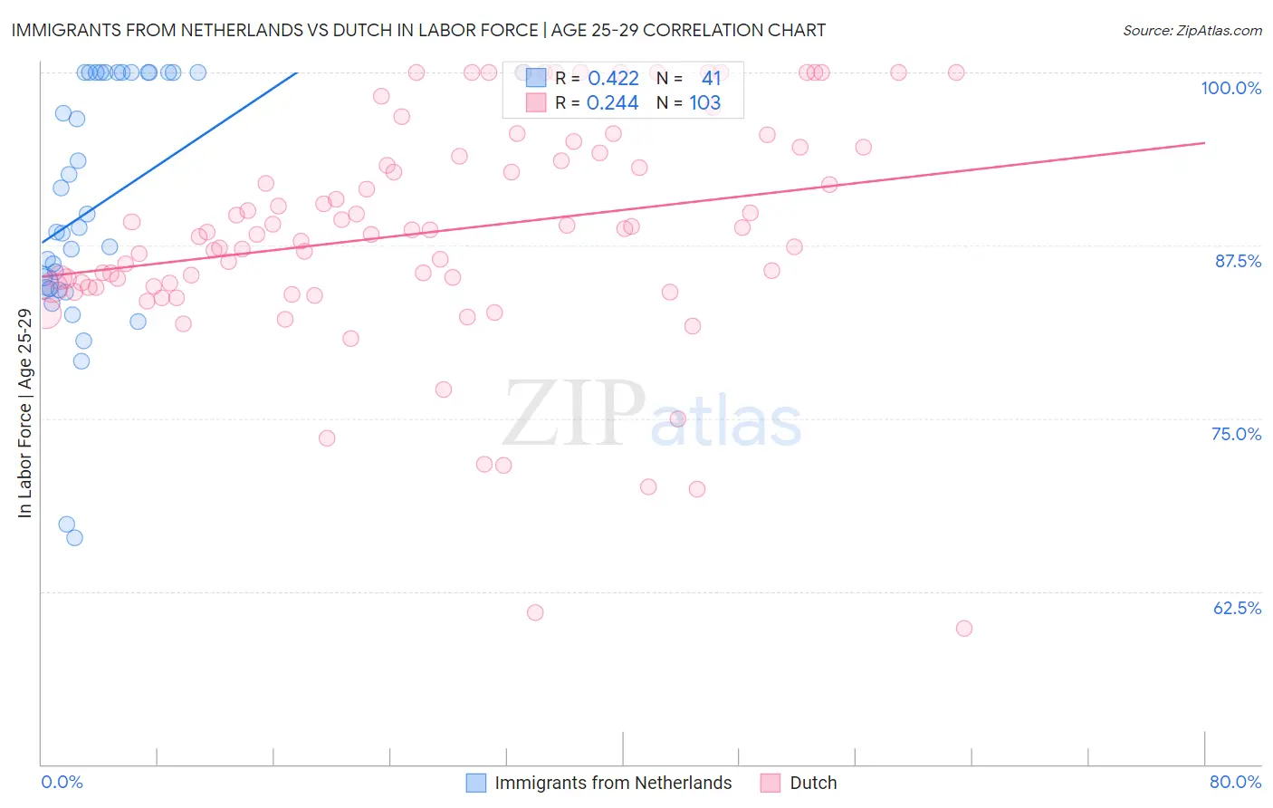 Immigrants from Netherlands vs Dutch In Labor Force | Age 25-29