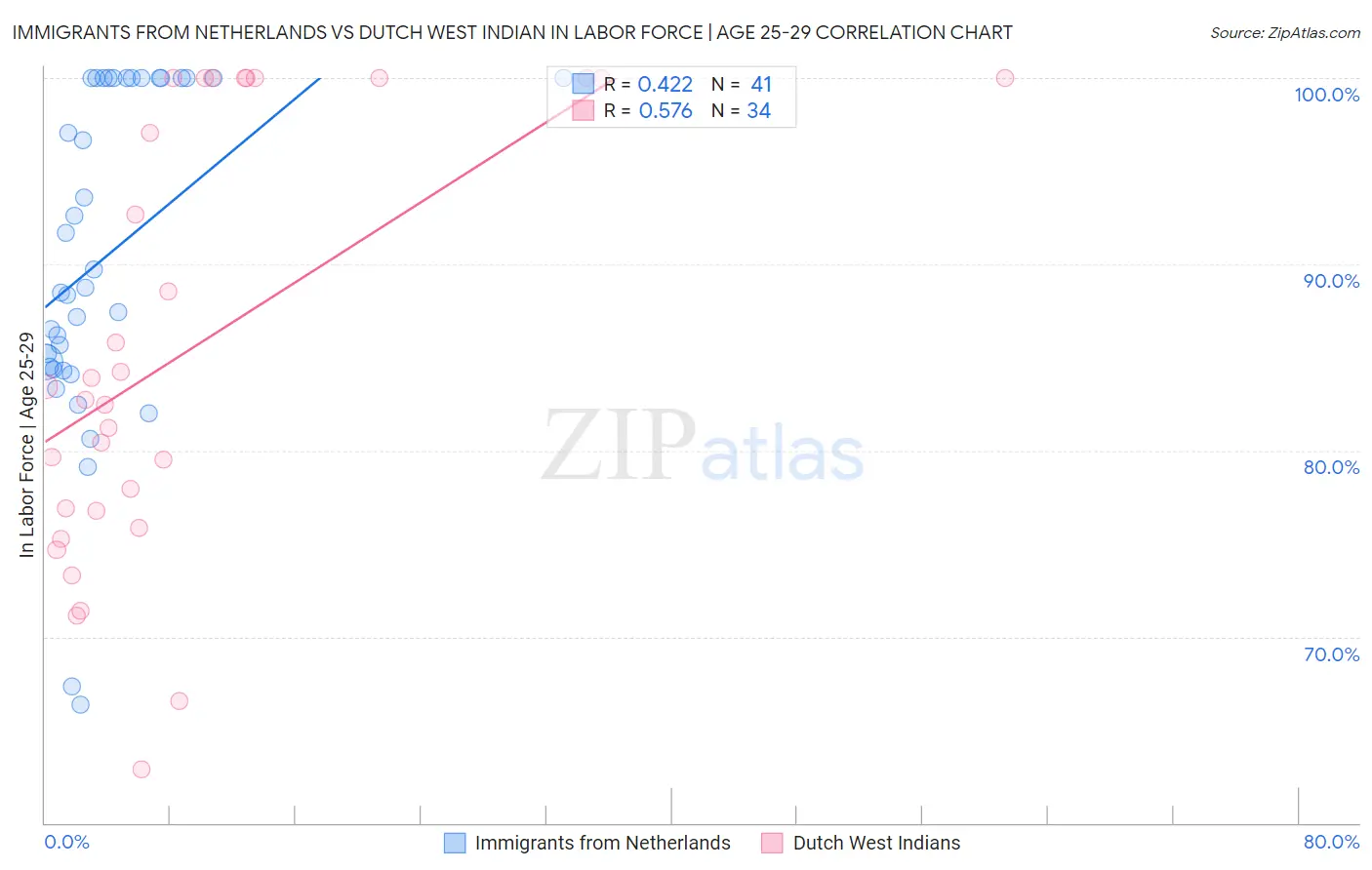 Immigrants from Netherlands vs Dutch West Indian In Labor Force | Age 25-29