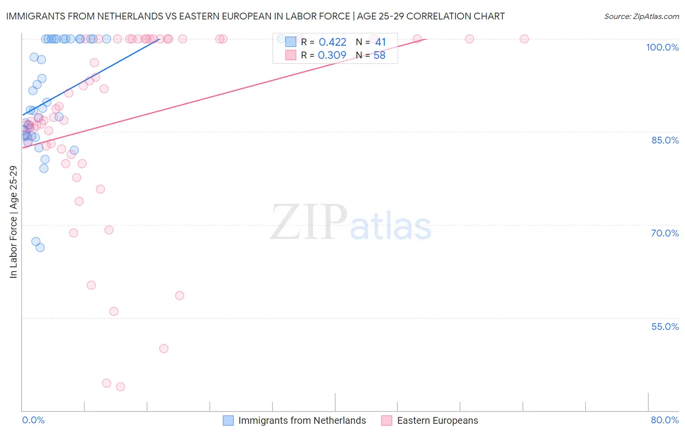 Immigrants from Netherlands vs Eastern European In Labor Force | Age 25-29