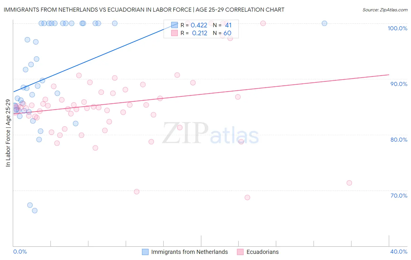 Immigrants from Netherlands vs Ecuadorian In Labor Force | Age 25-29