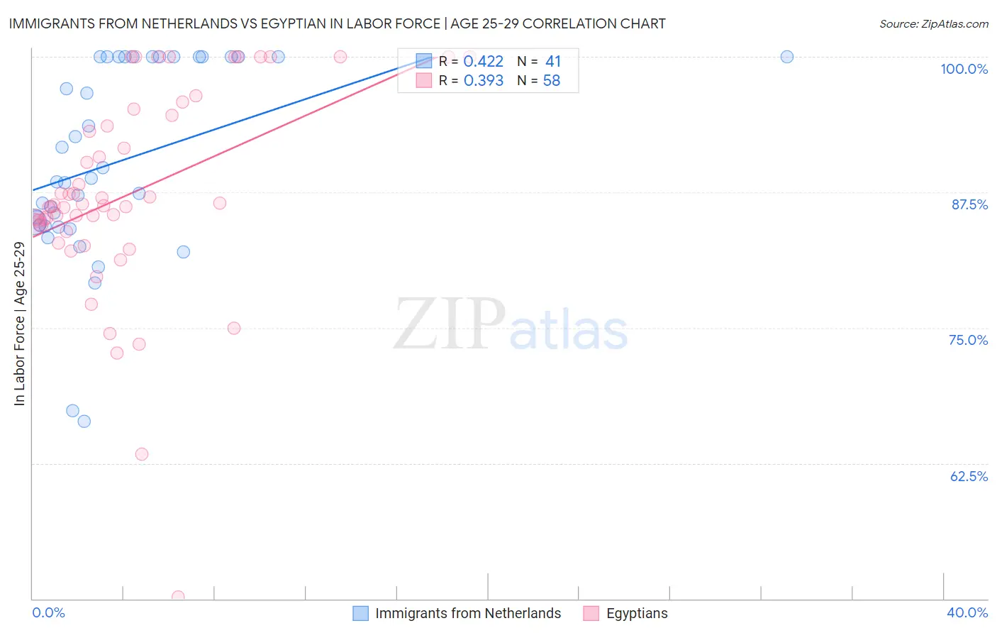 Immigrants from Netherlands vs Egyptian In Labor Force | Age 25-29