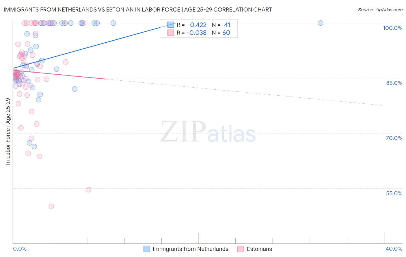 Immigrants from Netherlands vs Estonian In Labor Force | Age 25-29