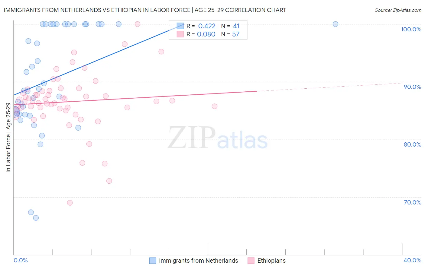 Immigrants from Netherlands vs Ethiopian In Labor Force | Age 25-29