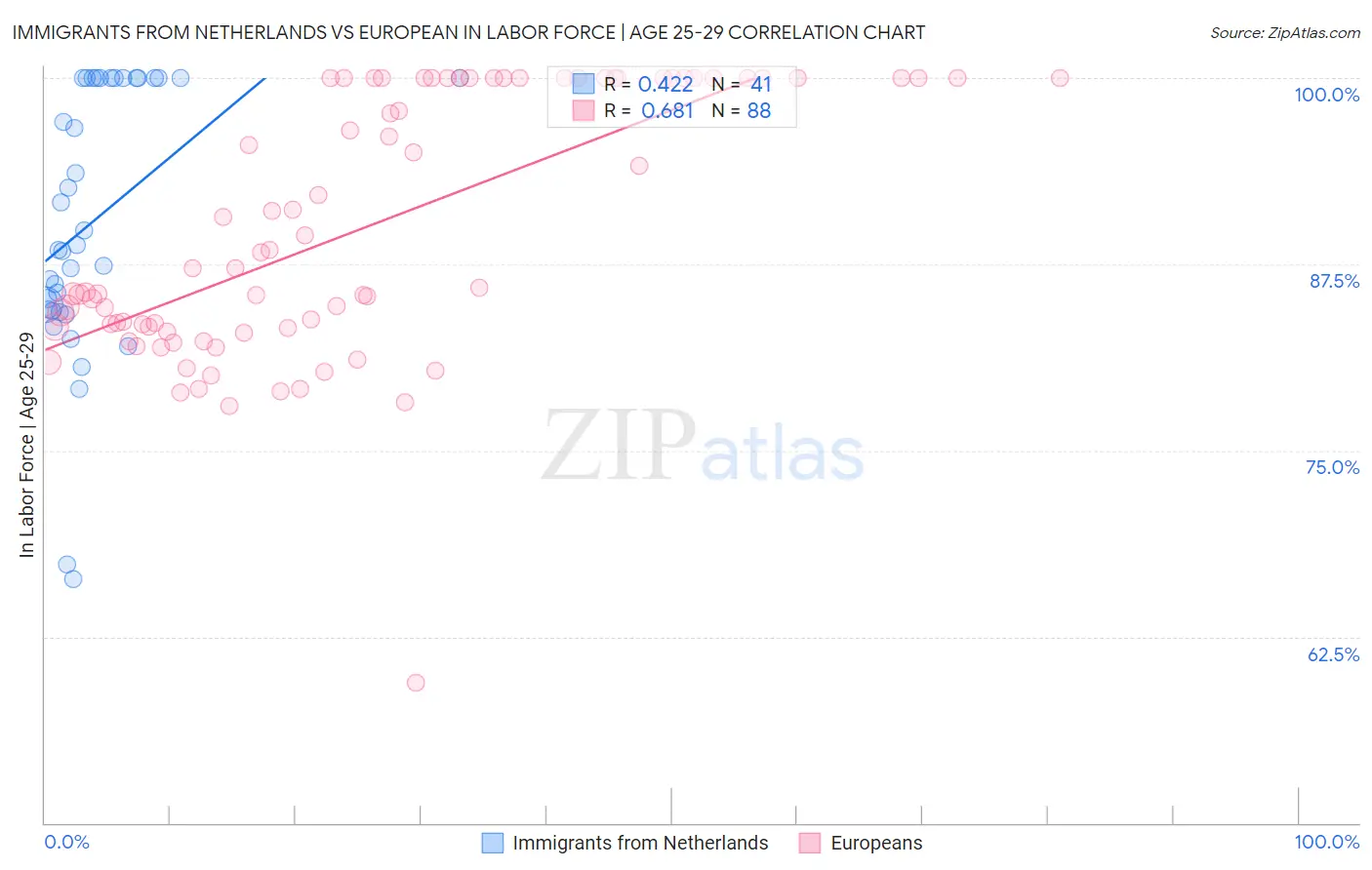 Immigrants from Netherlands vs European In Labor Force | Age 25-29