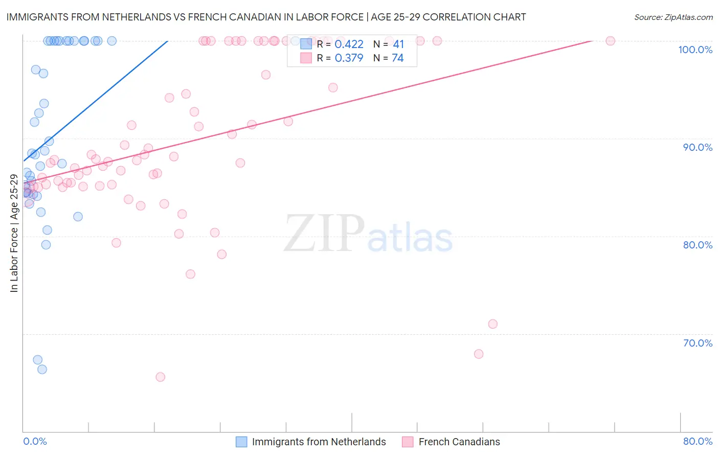 Immigrants from Netherlands vs French Canadian In Labor Force | Age 25-29