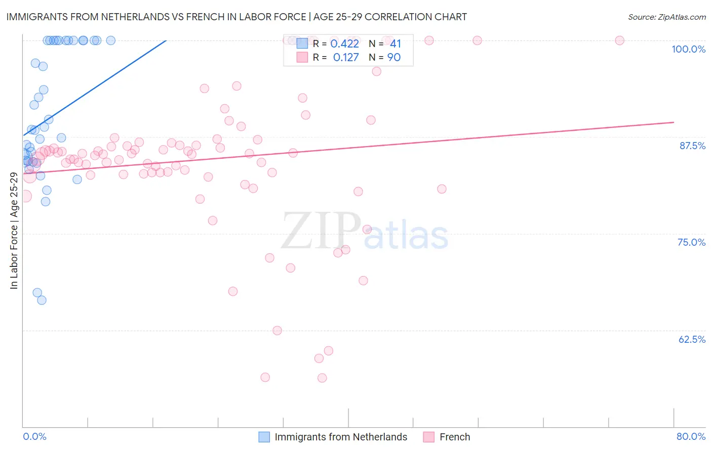 Immigrants from Netherlands vs French In Labor Force | Age 25-29