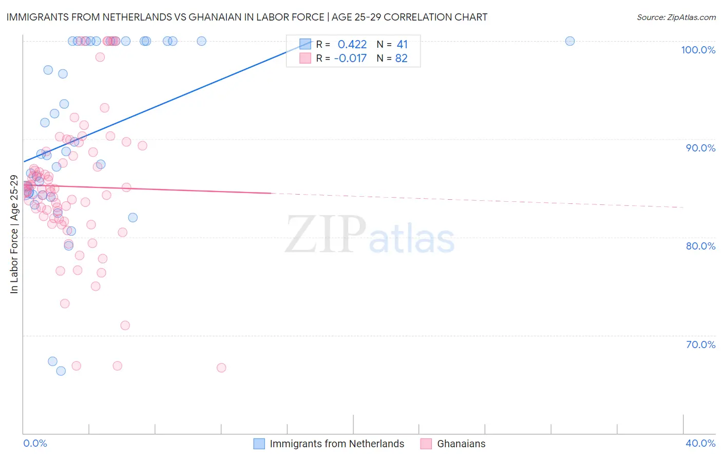 Immigrants from Netherlands vs Ghanaian In Labor Force | Age 25-29