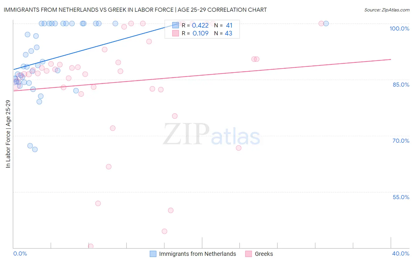 Immigrants from Netherlands vs Greek In Labor Force | Age 25-29
