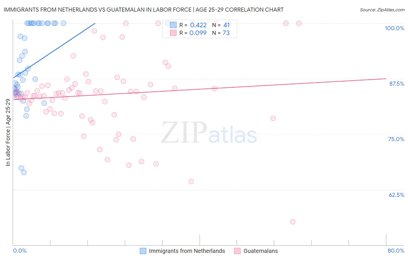 Immigrants from Netherlands vs Guatemalan In Labor Force | Age 25-29