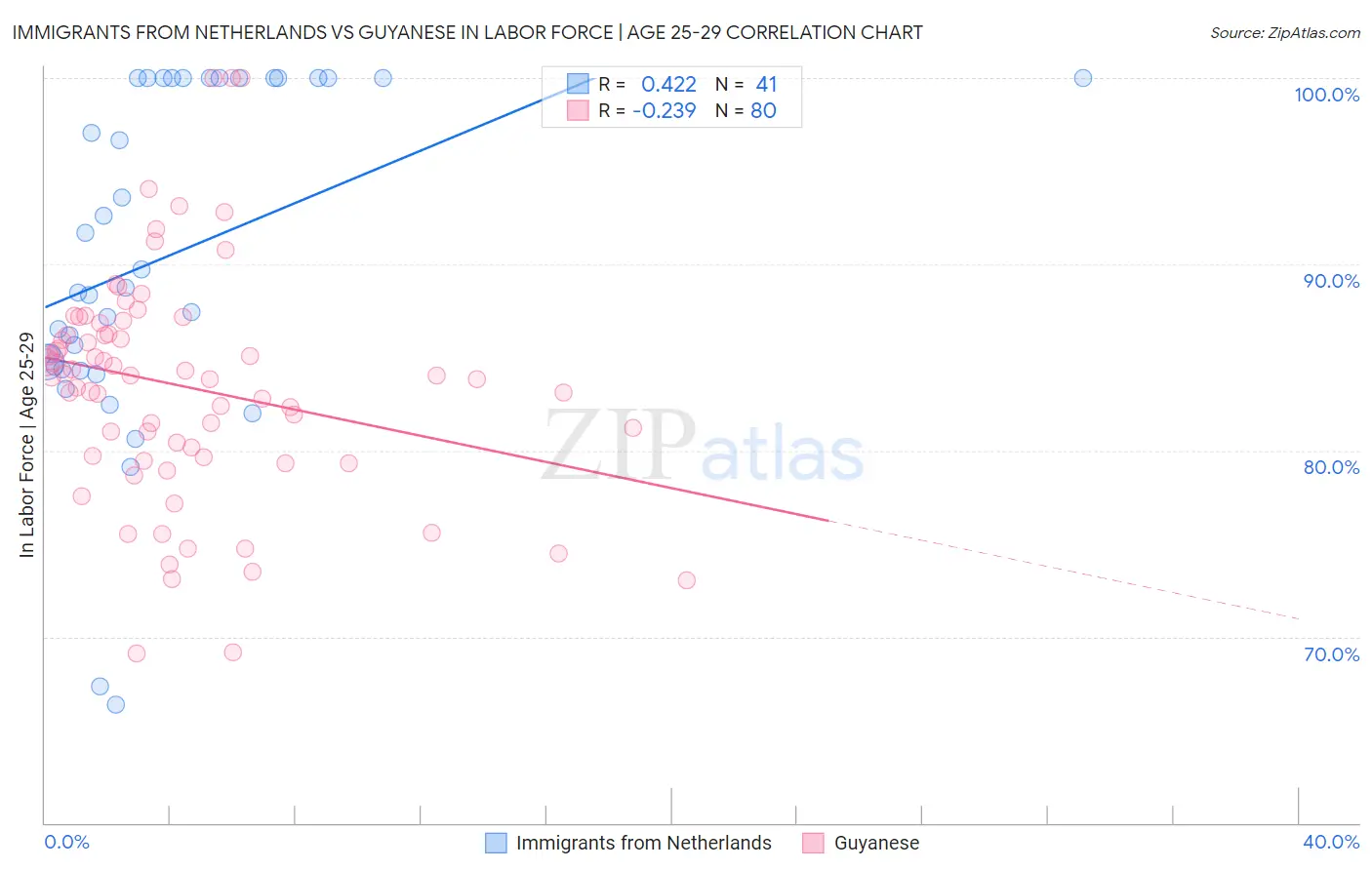 Immigrants from Netherlands vs Guyanese In Labor Force | Age 25-29