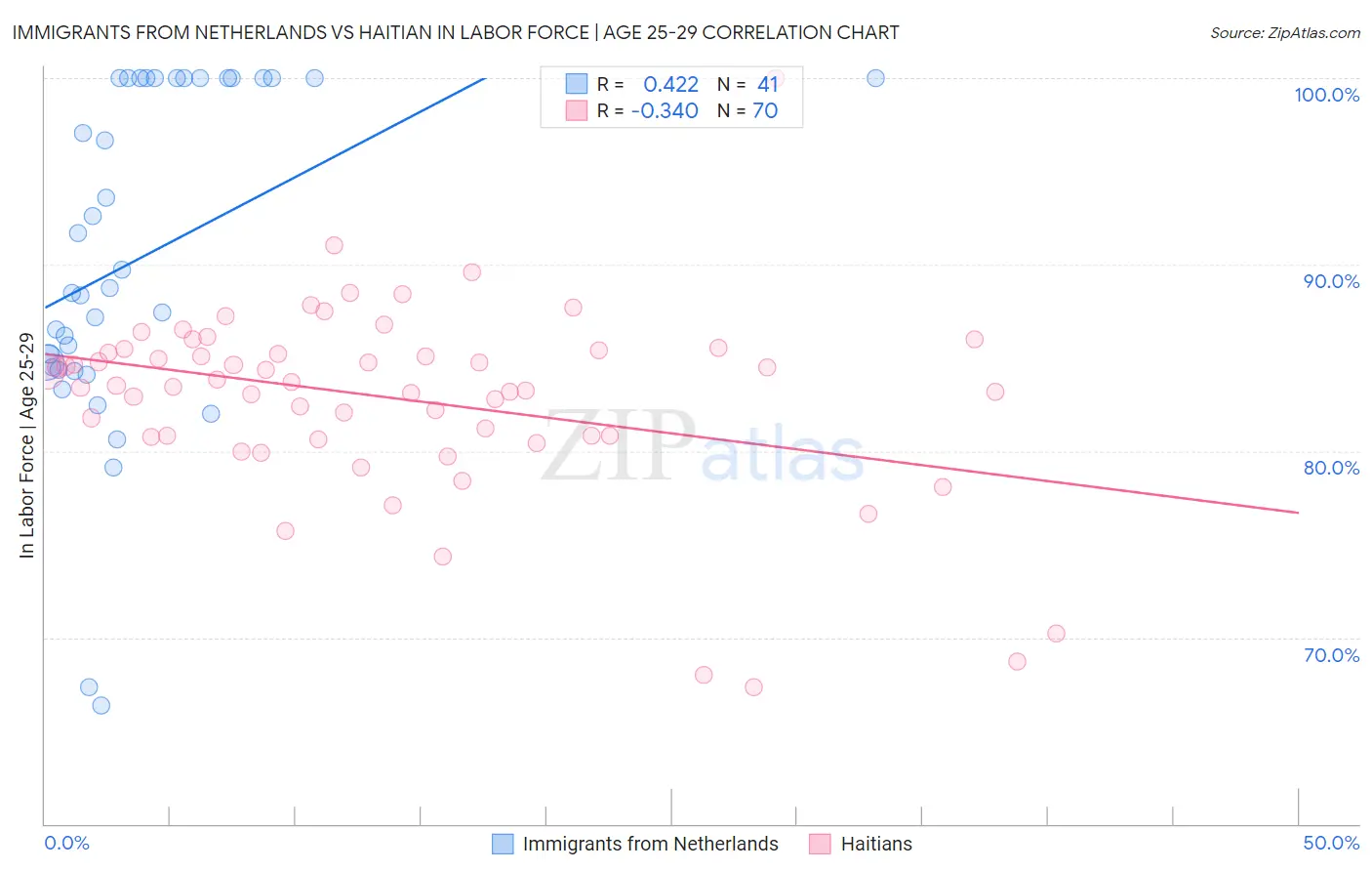 Immigrants from Netherlands vs Haitian In Labor Force | Age 25-29