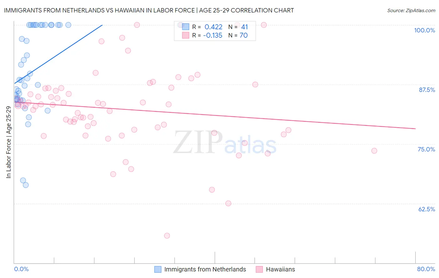 Immigrants from Netherlands vs Hawaiian In Labor Force | Age 25-29