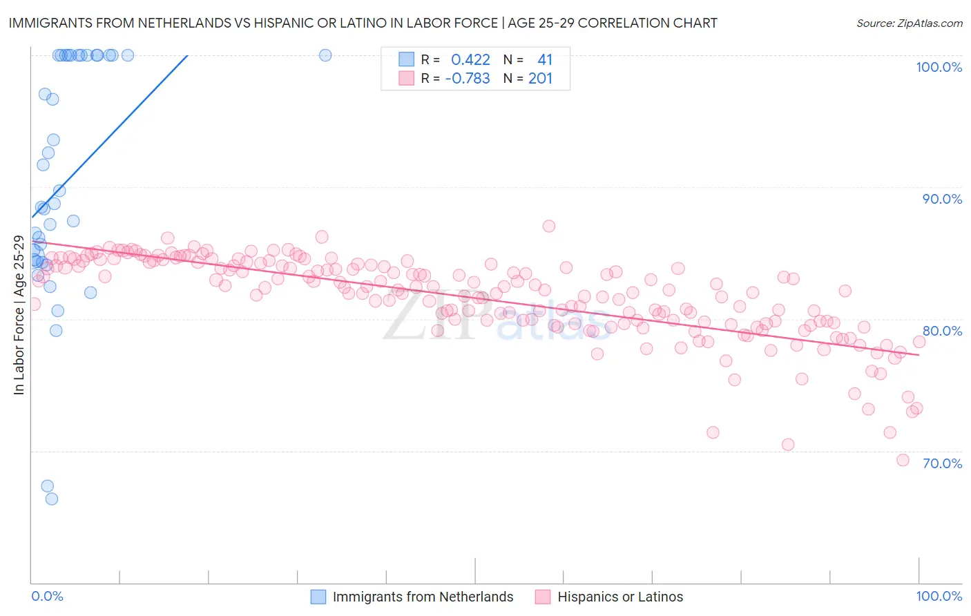 Immigrants from Netherlands vs Hispanic or Latino In Labor Force | Age 25-29