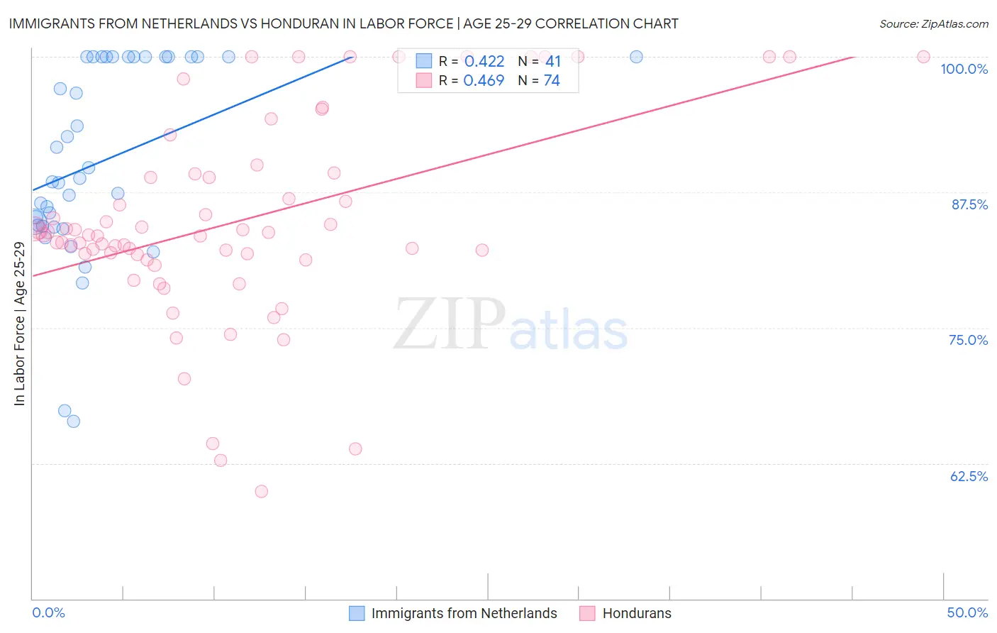 Immigrants from Netherlands vs Honduran In Labor Force | Age 25-29