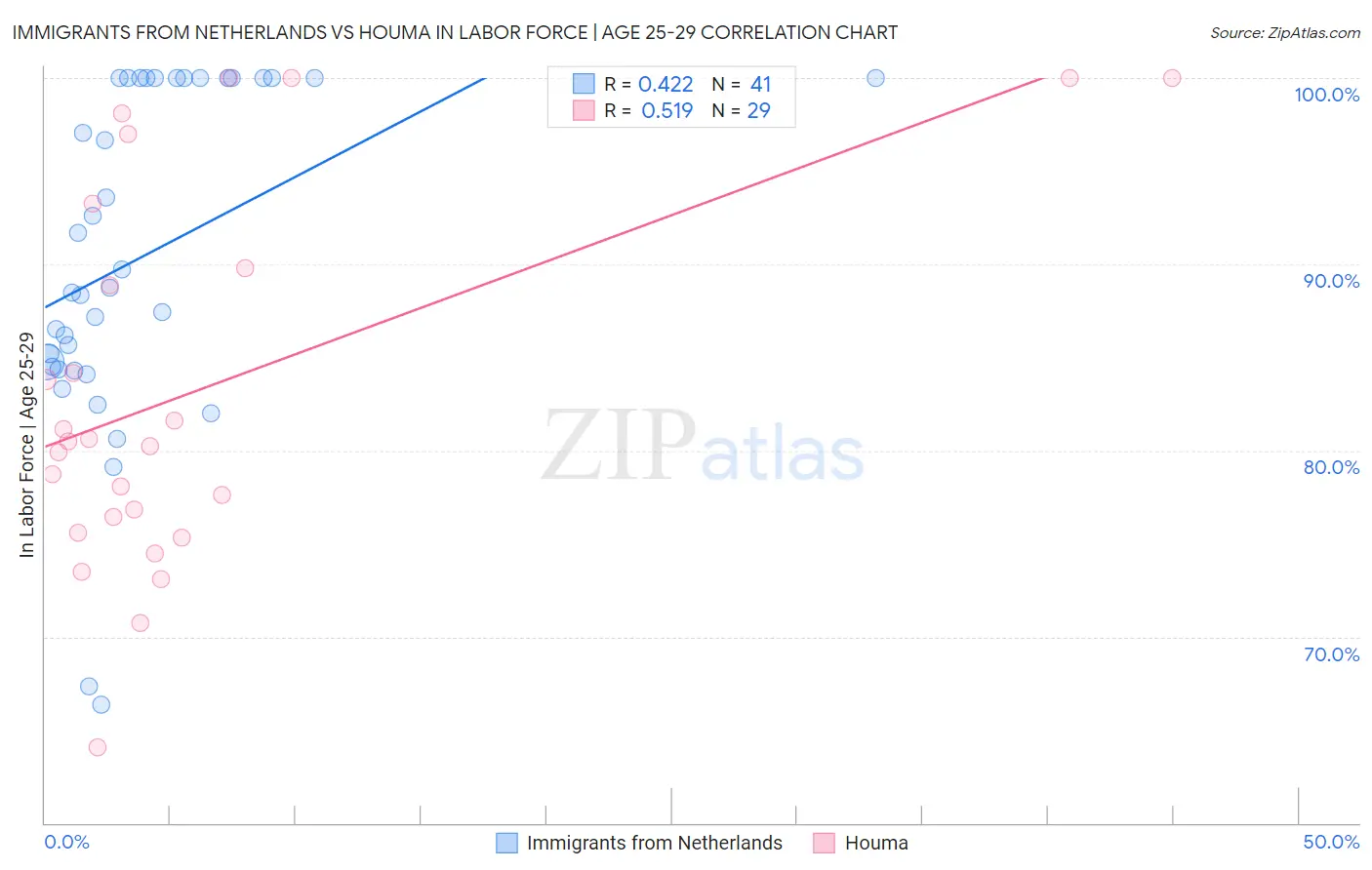 Immigrants from Netherlands vs Houma In Labor Force | Age 25-29