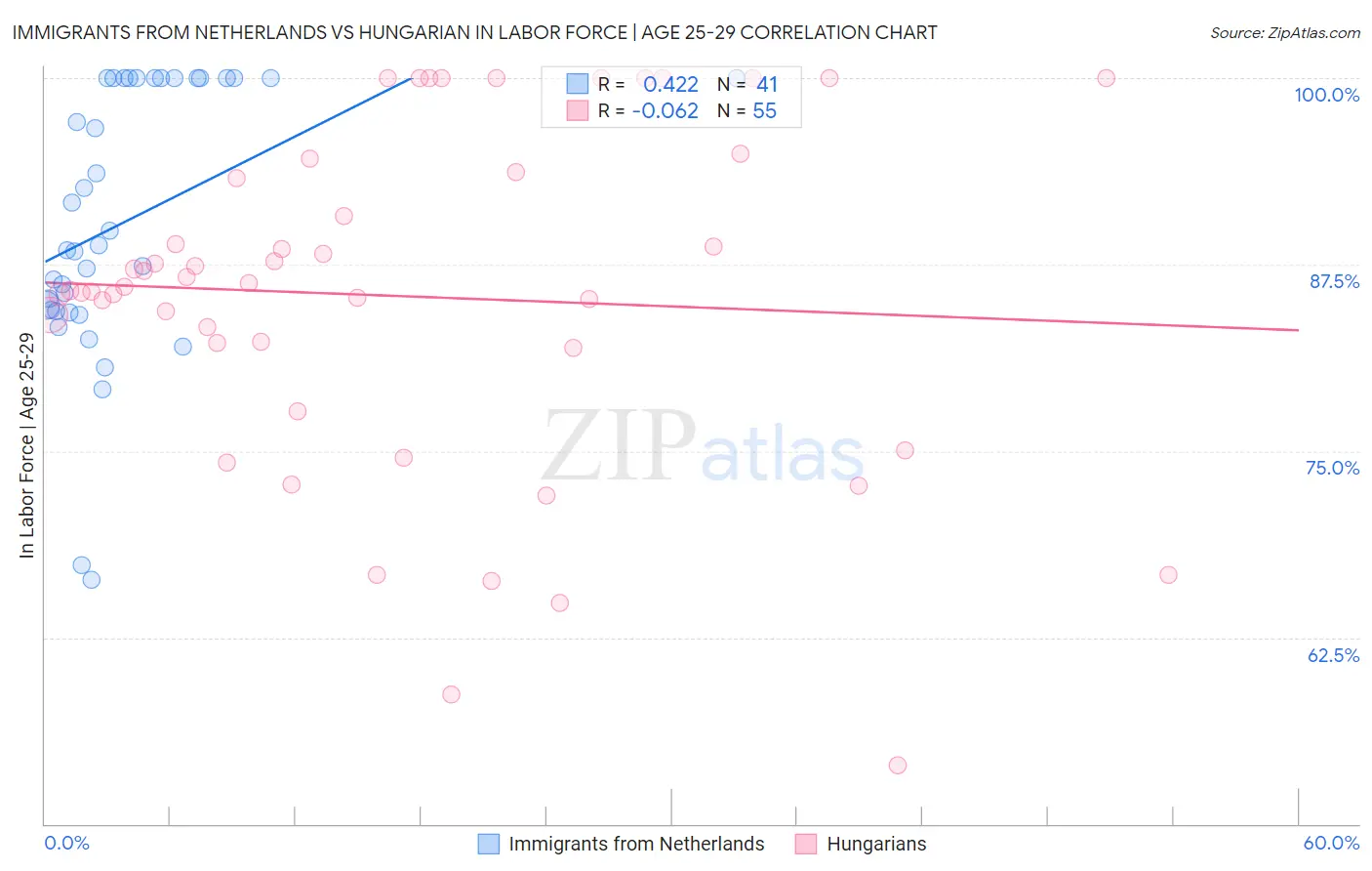 Immigrants from Netherlands vs Hungarian In Labor Force | Age 25-29