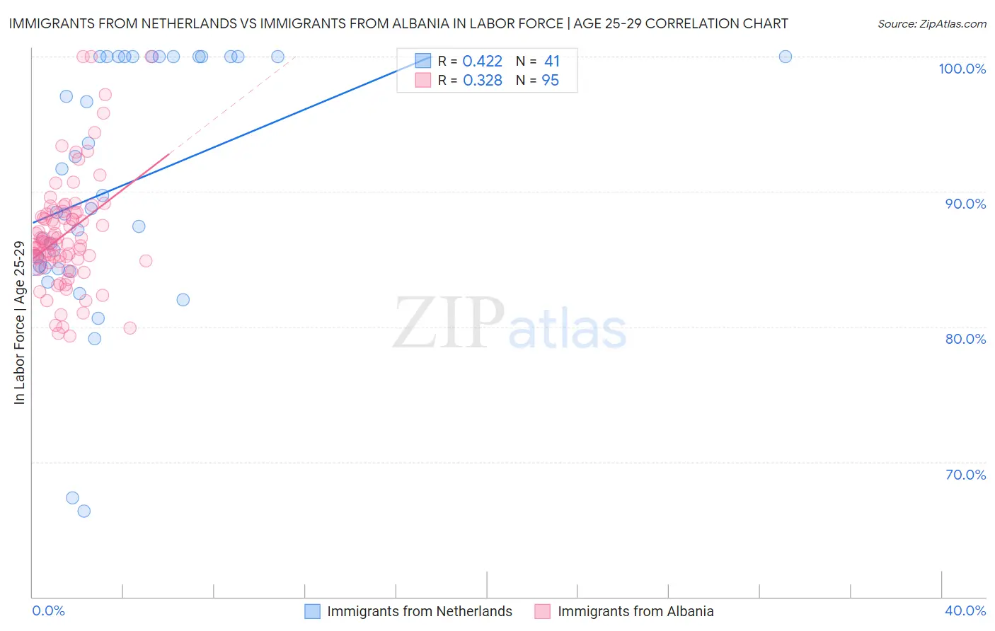 Immigrants from Netherlands vs Immigrants from Albania In Labor Force | Age 25-29