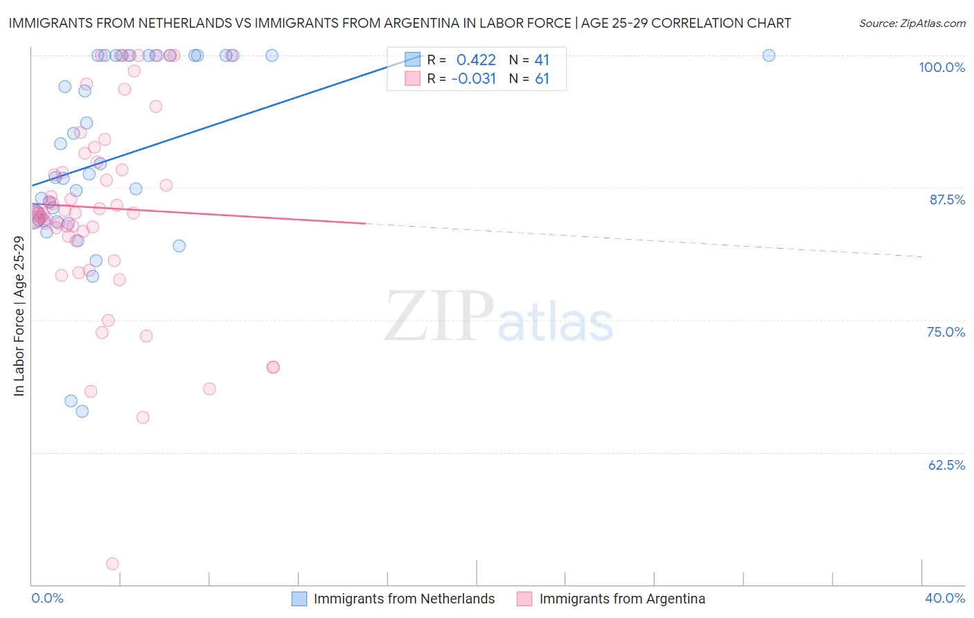 Immigrants from Netherlands vs Immigrants from Argentina In Labor Force | Age 25-29