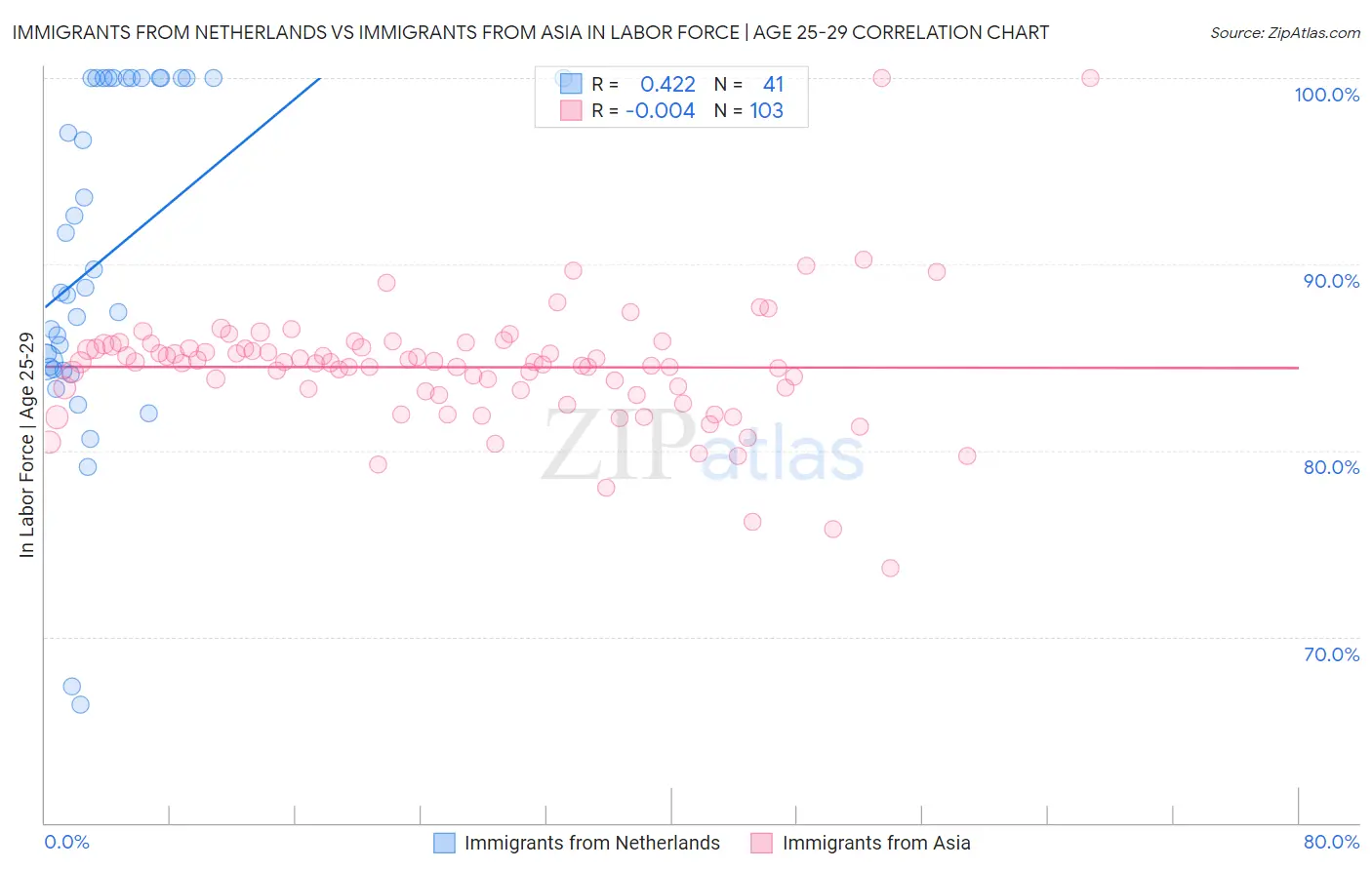 Immigrants from Netherlands vs Immigrants from Asia In Labor Force | Age 25-29
