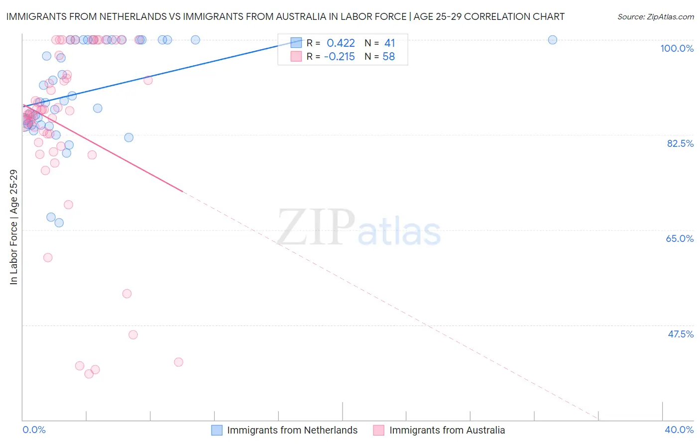 Immigrants from Netherlands vs Immigrants from Australia In Labor Force | Age 25-29