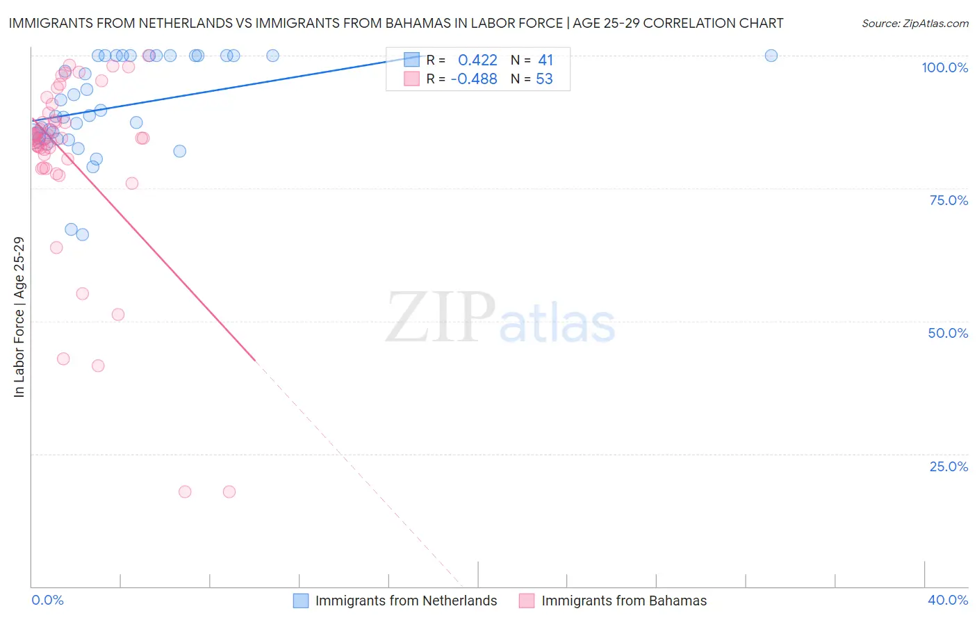 Immigrants from Netherlands vs Immigrants from Bahamas In Labor Force | Age 25-29