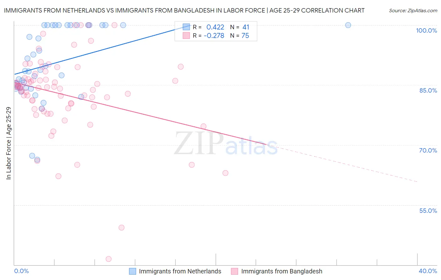 Immigrants from Netherlands vs Immigrants from Bangladesh In Labor Force | Age 25-29