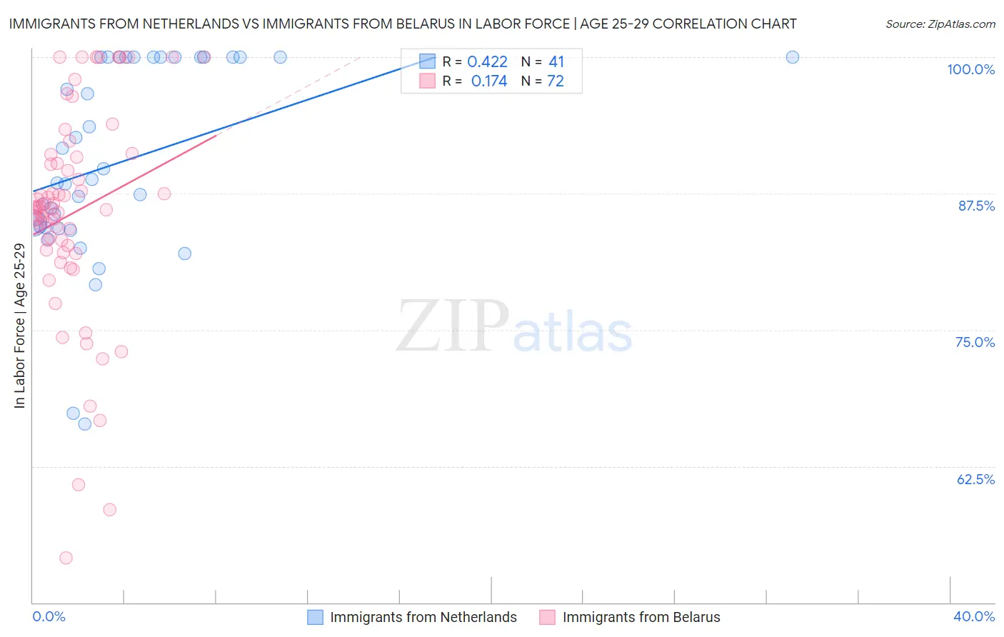 Immigrants from Netherlands vs Immigrants from Belarus In Labor Force | Age 25-29