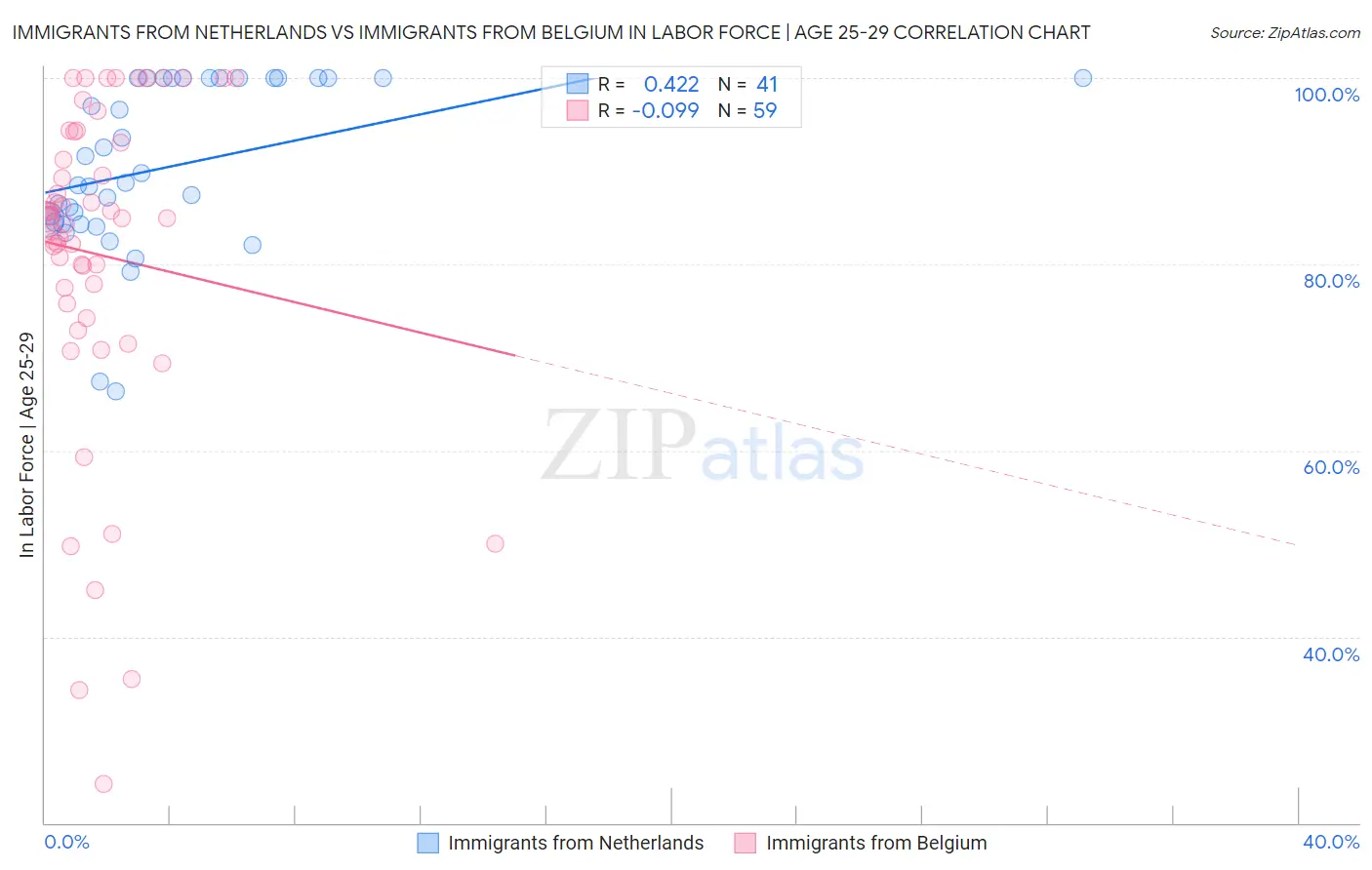 Immigrants from Netherlands vs Immigrants from Belgium In Labor Force | Age 25-29