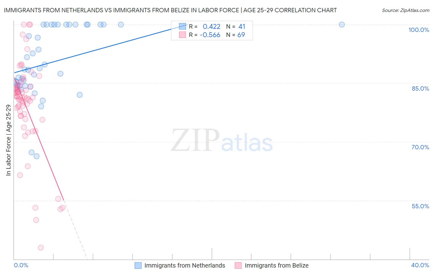 Immigrants from Netherlands vs Immigrants from Belize In Labor Force | Age 25-29