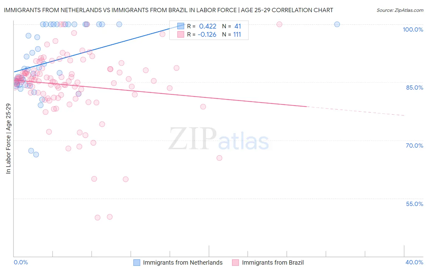 Immigrants from Netherlands vs Immigrants from Brazil In Labor Force | Age 25-29