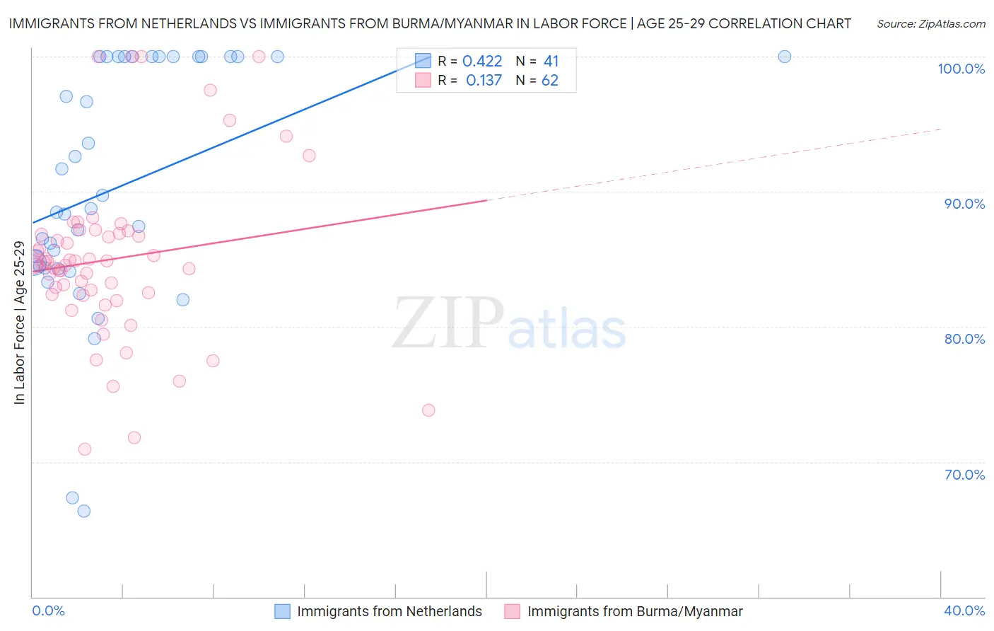 Immigrants from Netherlands vs Immigrants from Burma/Myanmar In Labor Force | Age 25-29