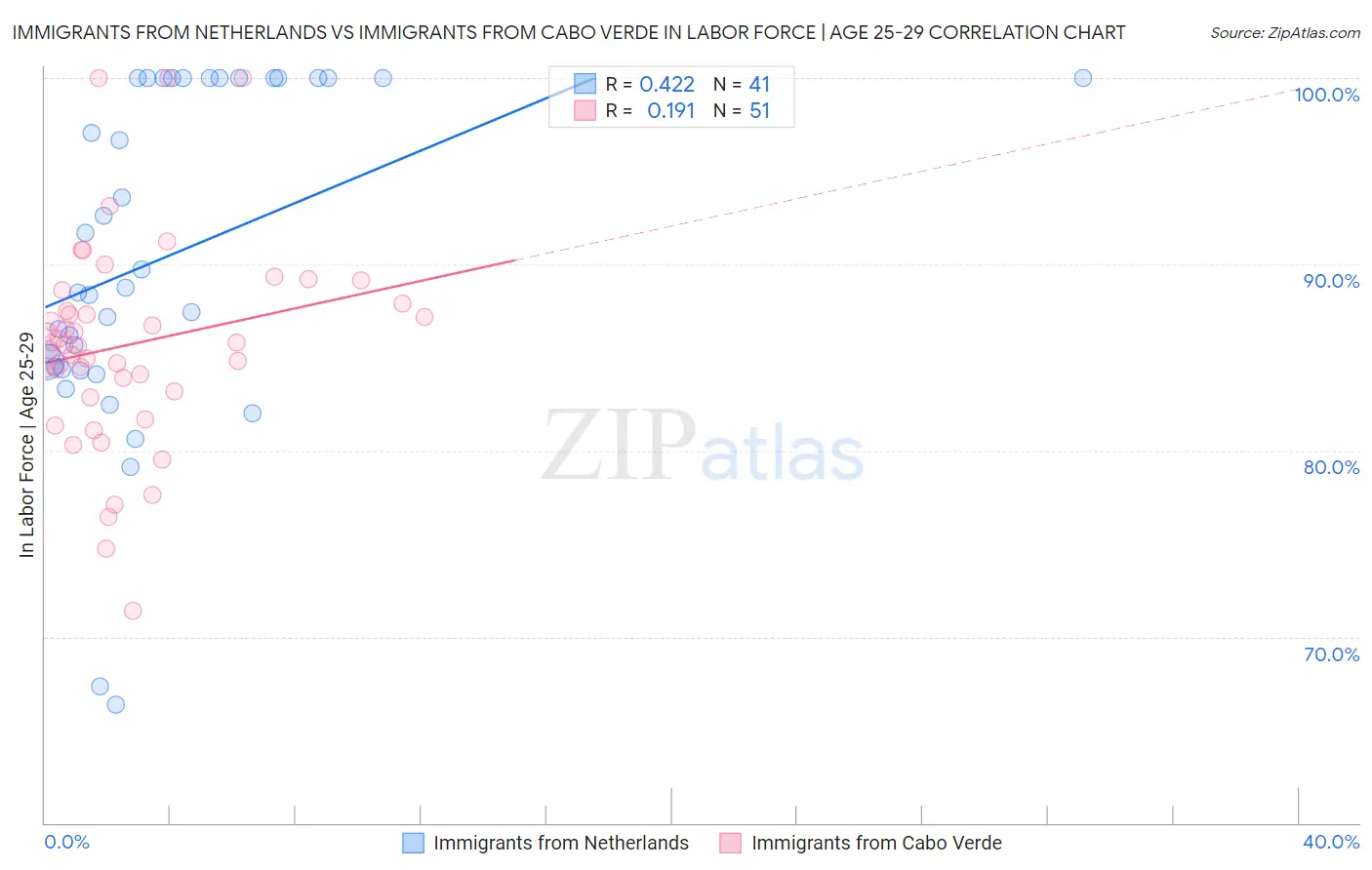 Immigrants from Netherlands vs Immigrants from Cabo Verde In Labor Force | Age 25-29