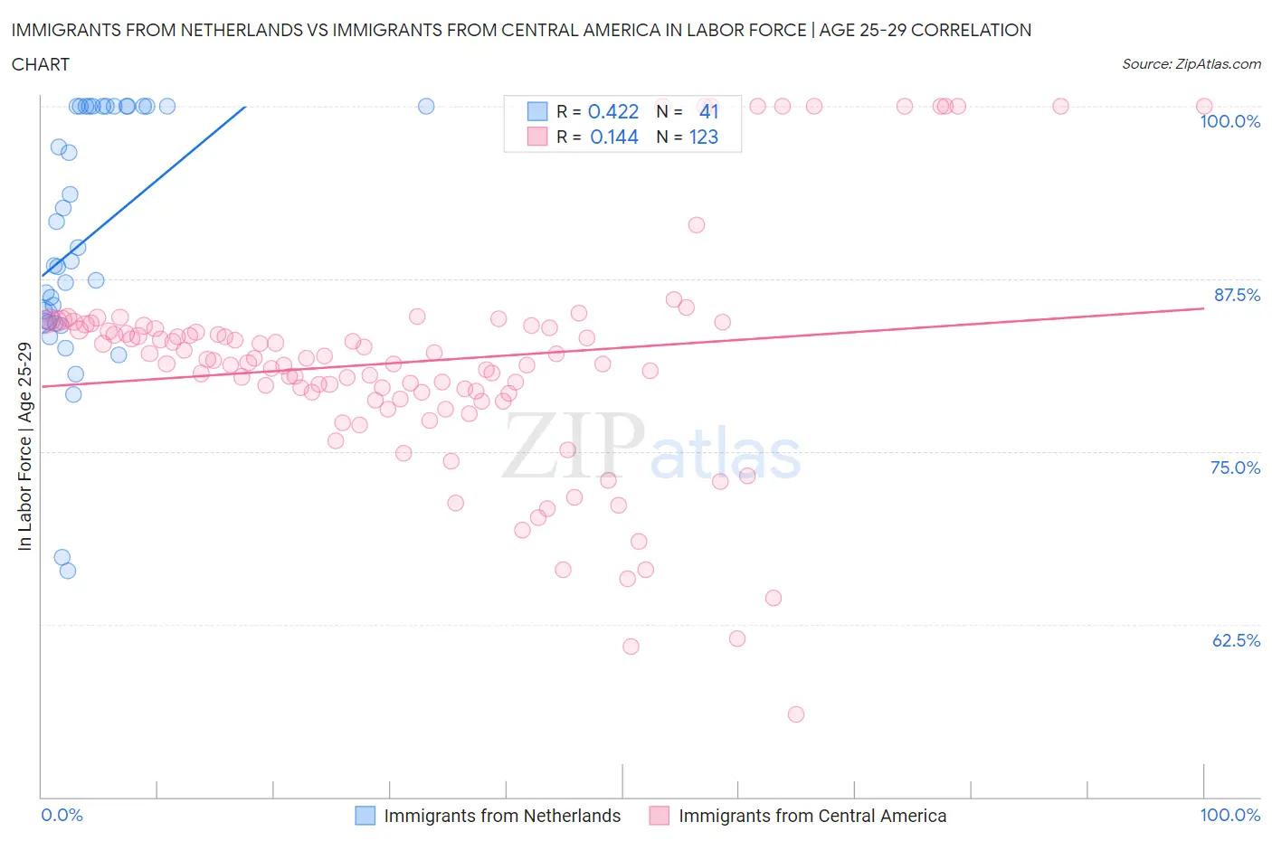 Immigrants from Netherlands vs Immigrants from Central America In Labor Force | Age 25-29
